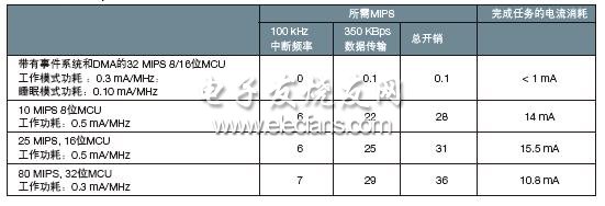 表3，傳輸350Kbps 數(shù)據(jù)的中斷、MIPS和功耗比較