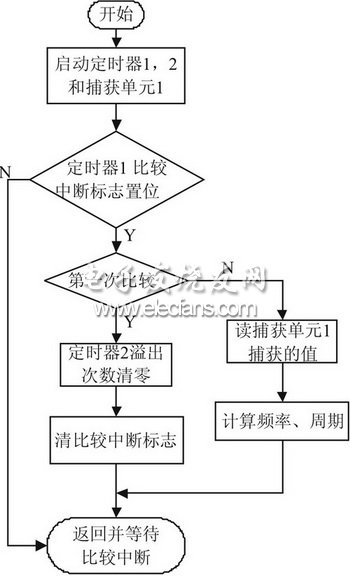 圖5  測(cè)頻率、周期流程圖