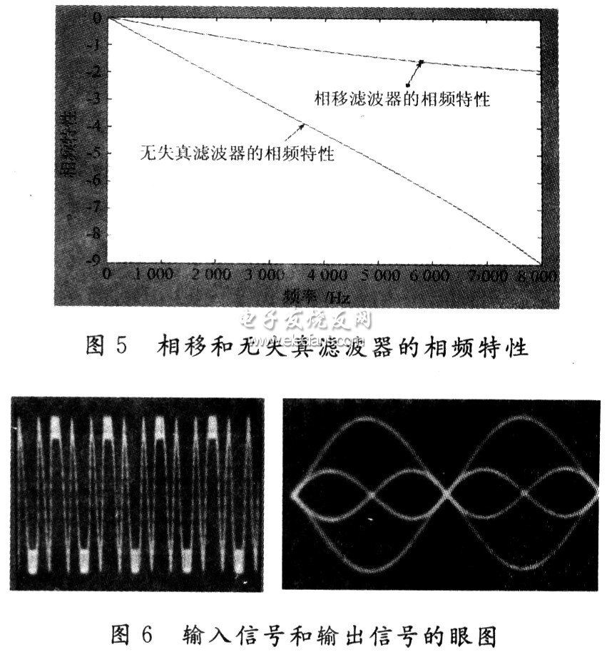圖5相移和無失真濾波器的相頻特性；圖6 輸入信號(hào)和輸出信號(hào)的眼圖