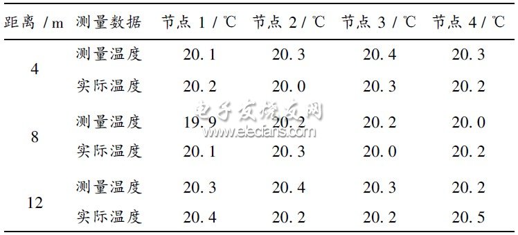 表1   測溫試驗數(shù)據(jù)
