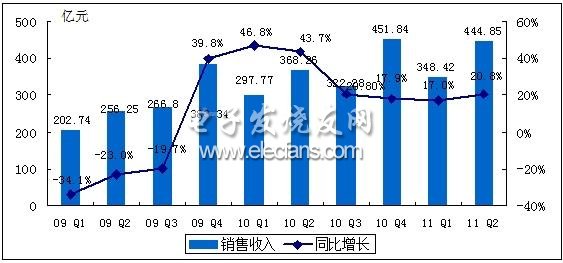 2011年上半年中國(guó)集成電路產(chǎn)業(yè)運(yùn)行概況