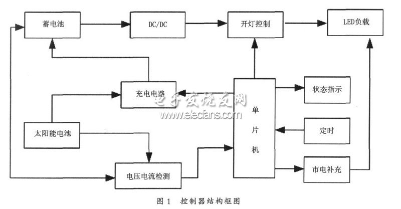 光電互補LED路燈控制系統(tǒng)結(jié)構框圖