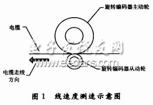 電纜線速度測(cè)速示意圖