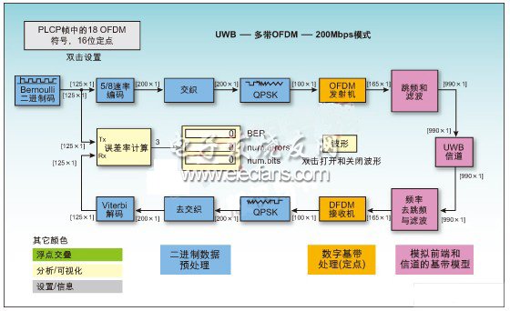 用于開發(fā)定點(diǎn)設(shè)計的Simulink模型頂層示意圖