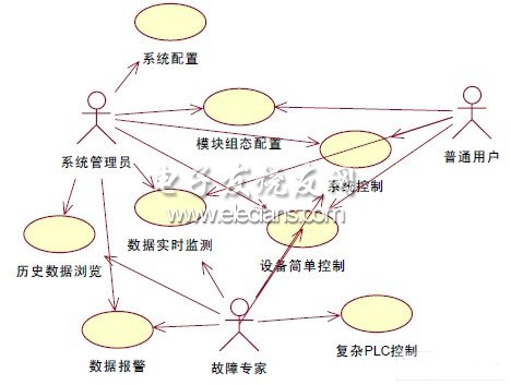 遠程監(jiān)控系統(tǒng)的Use Case框圖