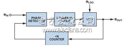 小信號(hào)加性vco電源噪聲模型