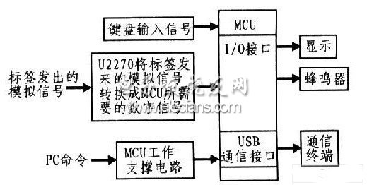 學(xué)生考勤系統(tǒng)框圖
