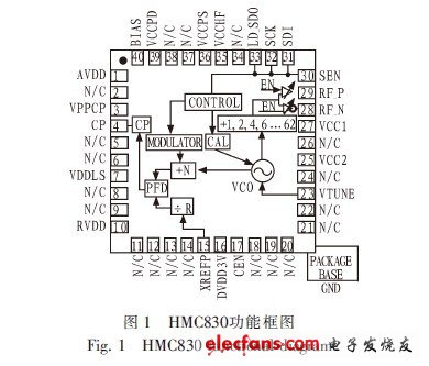 鎖相環(huán)芯片HMC830