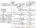 基于USB通信技術(shù)的自動測試系統(tǒng)設(shè)計
