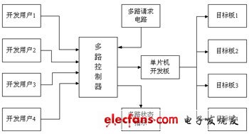 仿真多路開(kāi)發(fā)器的原理框圖