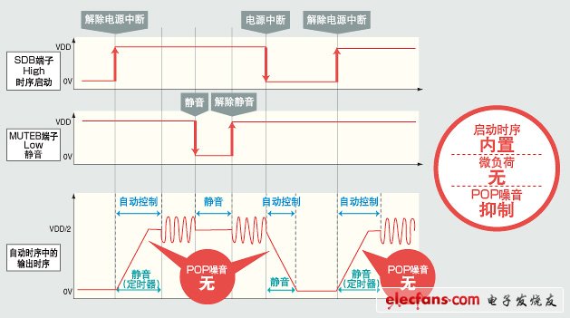 通過內置啟動時序，進行Click-POP噪音的無負載抑制