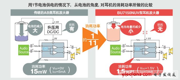 用1節(jié)電池供電的情況下，從電池的角度, 對耳機的消耗功率所做的比較