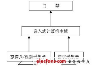 圖1 整體結構框圖