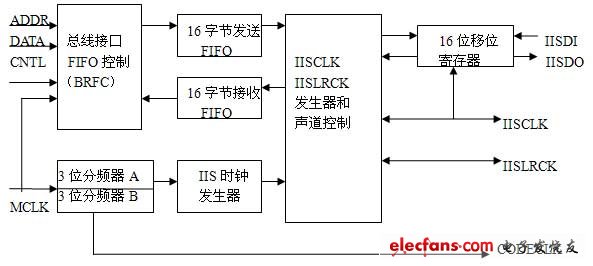 IIS總線結(jié)構(gòu)框圖