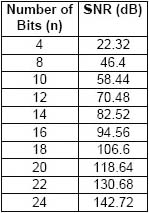 ad 轉(zhuǎn)換器位數(shù)與信噪比的簡單對(duì)照表