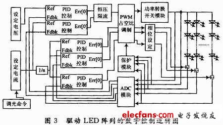 LED陣列驅(qū)動(dòng)結(jié)構(gòu)的數(shù)字控制實(shí)現(xiàn)邏輯圖