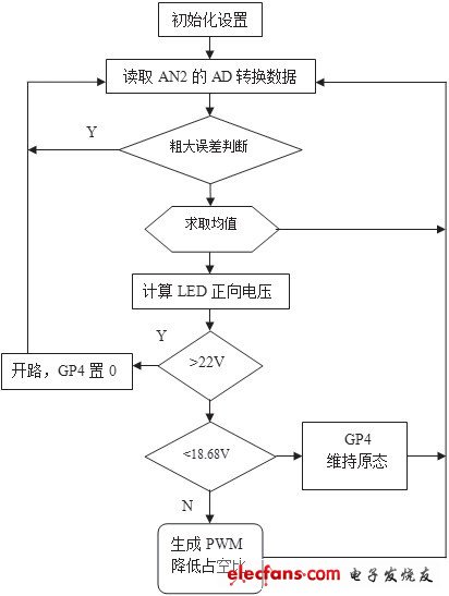 圖8 單片機(jī)程序框圖