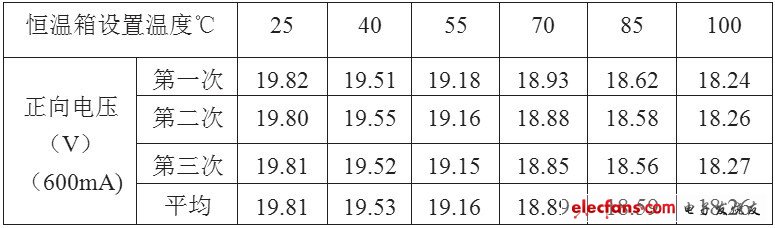 表1 LED正向壓降與結(jié)溫的測量數(shù)據(jù)