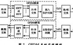 OFDM系統(tǒng)仿真與分析