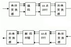 基于DSP的OFDM系統(tǒng)設(shè)計(jì)