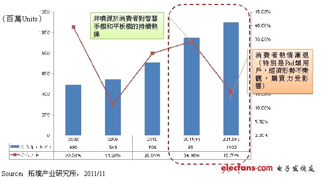 2012年全球觸控面板需求量預(yù)測(cè)。(電子系統(tǒng)設(shè)計(jì))