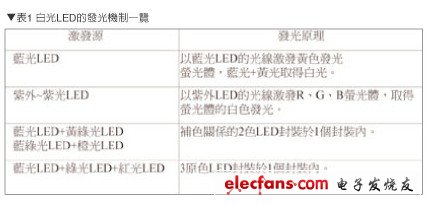 白光LED發(fā)光機制