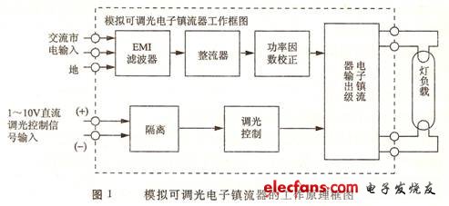 模擬可調(diào)光電子鎮(zhèn)流器的工作原理框圖