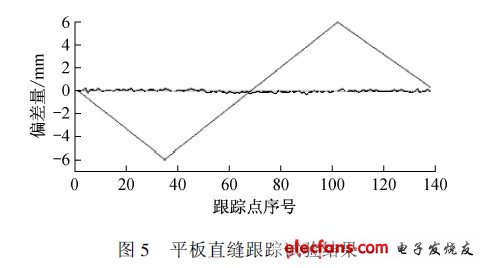 平板直縫跟蹤試驗(yàn)結(jié)果