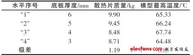 表6 底板厚度對試驗(yàn)指標(biāo)的極差分析表