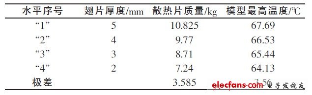 表3 翅片厚度對試驗(yàn)指標(biāo)的極差分析表
