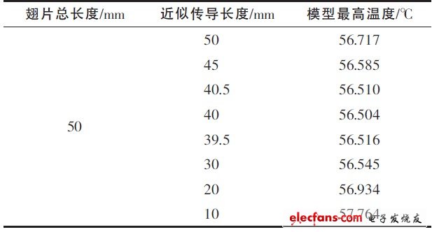 表7 溫度與“傳導(dǎo)長度”的關(guān)系表