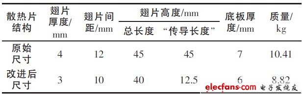表8 改進結(jié)構(gòu)前后參數(shù)對比表