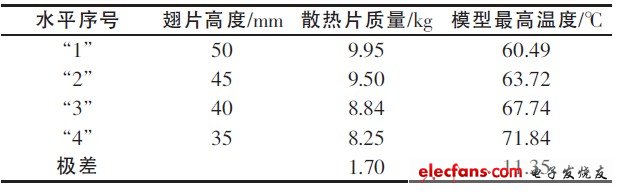 表5 翅片高度對試驗(yàn)指標(biāo)的極差分析表