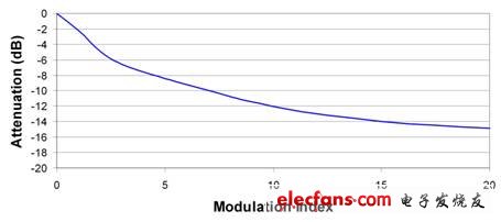 圖2：更大的調制指數(shù)可以進一步降低峰值 EMI 性能。