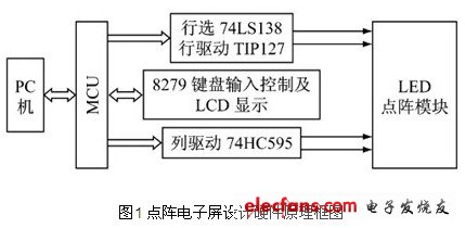 點(diǎn)陣電子顯示屏控制系統(tǒng)