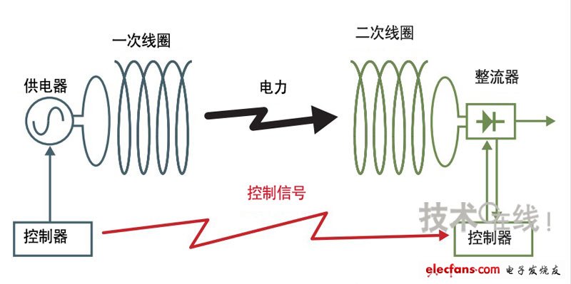 控制信號(hào)采用不同于供電用途的無(wú)線頻率