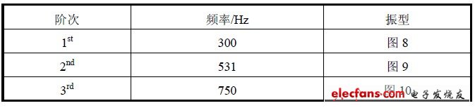 實驗模態(tài)分析結果