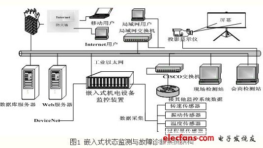 機電設備的狀態(tài)監(jiān)測與故障診斷的整個系統(tǒng)結構圖