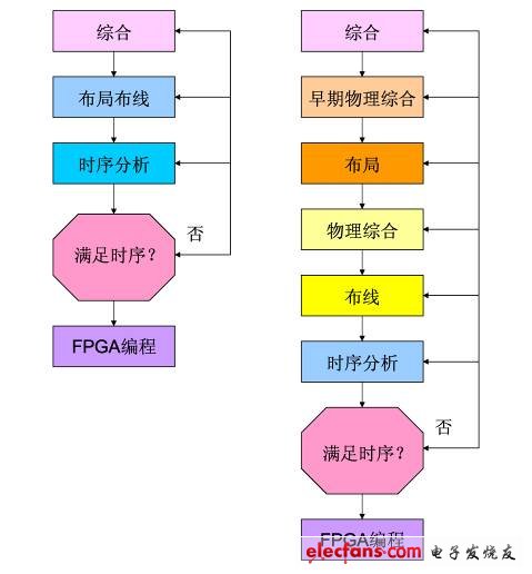 圖1. 物理綜合工具是整個(gè)綜合設(shè)計(jì)流程的一部分。