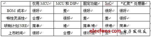 表1：基于關鍵決策標準的VoIP設備處理器比較。