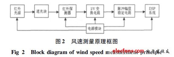 風(fēng)速測量原理框圖