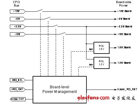 展示了一個支持熱插拔的cPCI板的電源管理系統(tǒng)的頂層設(shè)計(jì)圖