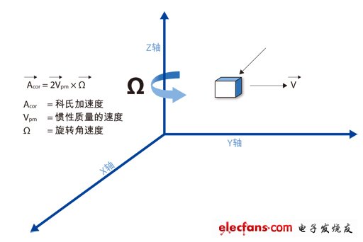 圖1：科氏加速度出現(xiàn)在旋轉(zhuǎn)參照平面中，與旋轉(zhuǎn)速率成正比。