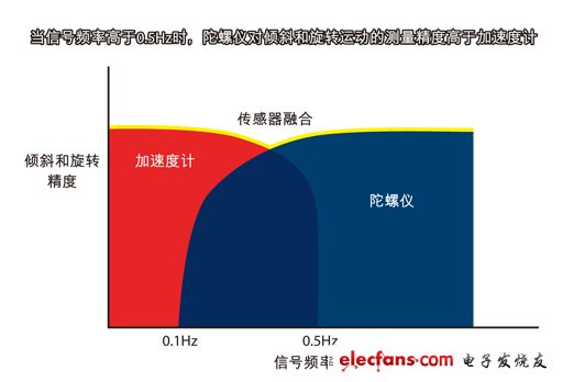 圖2：傳感器融合算法把加速度計(jì)和陀螺儀的數(shù)據(jù)相結(jié)合，可覆蓋更寬的運(yùn)動(dòng)信號(hào)頻率范圍。