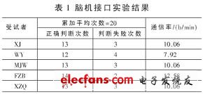 腦機接口的實驗結(jié)果