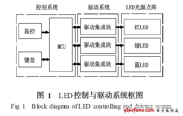 LED控制與驅(qū)動(dòng)系統(tǒng)框圖