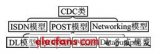基于CC2531的USB接口設(shè)計(jì)