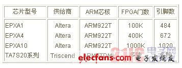 arm芯片選型技巧ARM芯片供應(yīng)商