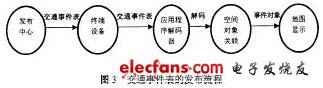 交通時(shí)間表的發(fā)布流程