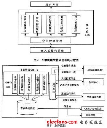 車(chē)載終端軟件系統(tǒng)